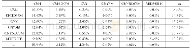 表3 2017年10月26日各汇率之间的波动溢出