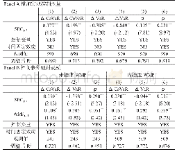 表3 增加控制变量的回归结果