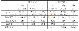 《表4 随机效应和固定效应回归结果》