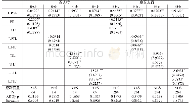 《表4 创新与银行风险承担的异质性检验》