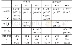 表5 银行风险承担对创新水平的敏感性检验