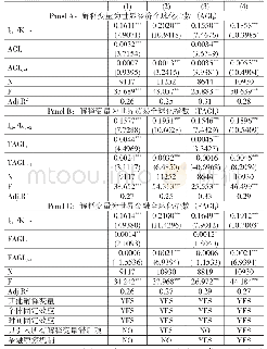 表1 逆全球化与企业投资