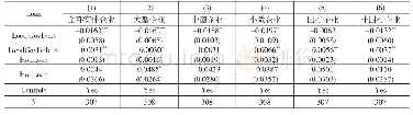 表6 房地产贷款对实体企业融资挤出效应的助推作用