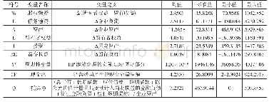 表1 变量的定义与描述性统计结果