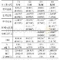 《表2 绝对成本对资本流出占比回归结果》