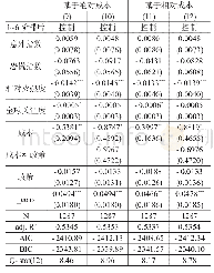 表4 政策效果评估：私人数字货币与资本流出——以比特币为例的研究