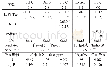 表5 金融科技对企业融资约束的中介效应检验：宏观传导路径