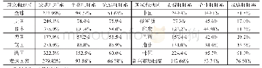 《表1 2018年主要国家和地区杠杆率比较》