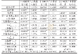 表4 G7国家和中国减债牺牲率影响因素的面板门限模型实证估计结果