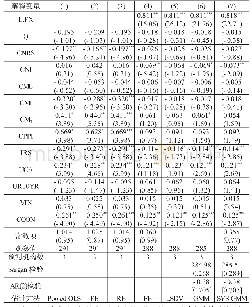 表2 宏观经济变量和央行外汇管理对汇率预测误差的回归结果