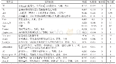 《表1 主要变量说明及描述性统计》