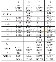 表1 基准回归结果：金融发展如何影响全球价值链分工地位——基于与科技创新协同的视角