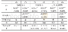 表2 稳健性检验结果：金融发展如何影响全球价值链分工地位——基于与科技创新协同的视角