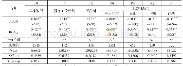 表3 非标债权业务与银行盈利能力的回归结果