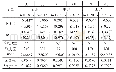 表5 非标债权业务与地方性银行盈利能力的回归结果