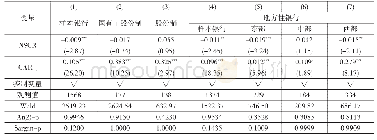 表6 非标债权业务与银行风险承担的回归结果