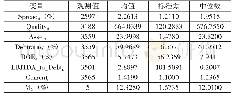 表2 变量描述性统计：内部控制质量与企业债务违约风险