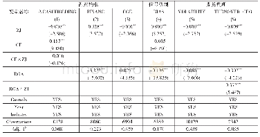 表5 影响渠道检验：“国家队”持股与企业创新投资决策