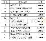 表1 参数校准结果：美联储非线性政策溢出效应及中国货币政策选择模拟