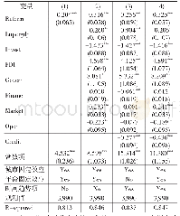 表1 区域金融改革对资本配置扭曲的影响