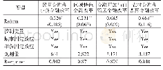 表2 各类区域金融改革对资本配置扭曲影响（PSM-DID)
