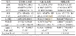 表6 国有大型商业银行高质量发展效率的影响因素Tobit回归结果