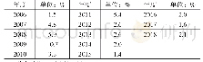 《表1 2006—2018年我国通货膨胀率》