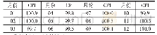 表2 2009年我国月度环比CPI（上月=100)