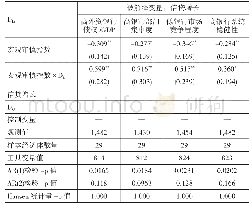 《表5 宏观审慎政策与金融部门异质性》