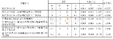 《表2 各种政策框架下跨境资本冲击引起的社会福利》