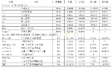 表2 变量描述统计：区域金融合作提升了人民币货币锚效应吗——基于签订货币互换协议的证据