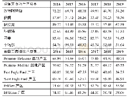 表1 美国页岩油生产成本（单位：美元/桶）