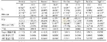 表7 存款保险制度设计条款对银行市场约束的影响检验———跨国数据