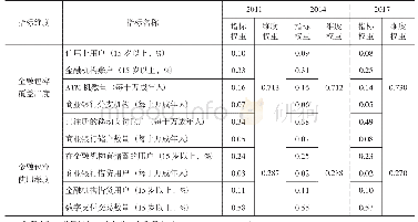 表1 构建金融包容综合指数的指标权重