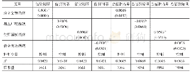 表6 缓解信贷约束（借贷成本和总借款可得性）