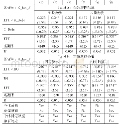 表6 经济政策不确定性影响房地产企业金融投资的渠道分析结果