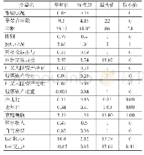 表1 描述性统计：网络交易会影响家庭金融投资决策吗