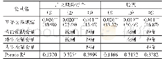 表5 网络交易规模及家庭风险资产投资强度（Tobit模型）