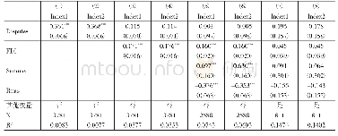 表3 IIAs策略选择的影响因素：2009年及以后样本