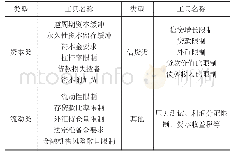 表1 各类宏观审慎政策及其子类工具名称