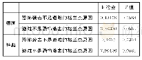 《表3 1998—2016年德国和瑞典避难申请人数与恐怖袭击次数的格兰杰因果检验》