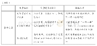 表1 结果变量和条件变量的设定