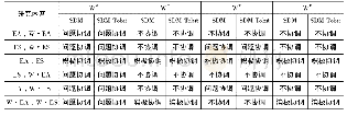 《表6 经济总量与经济结构空间协调性汇总情况》