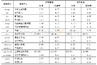 《表1 主要变量统计性描述》