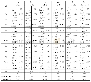 表7 参数估计结果：市场化程度是否提升了对中国企业市场经济地位的认可——基于欧盟对华反倾销的调查事实