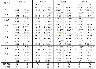 《表3 分行业STRI、STRIH对双边服务出口的影响》