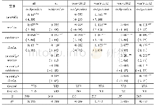 《表9 替换并购溢价变量》