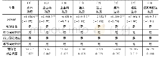 表4 人口集聚对出口企业加成率资源配置效应的回归结果