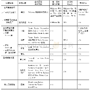 《表2 日本国家与企业立体稀土资源安全战略布局》