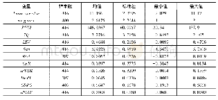 《表1 主要变量的描述性统计》